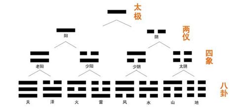 二儀|太極、兩儀、四象、八卦？這篇文章讓你明白它們是什。